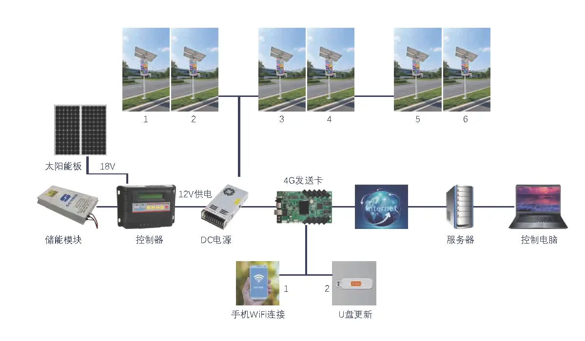 Solar Energy Storage LED Display